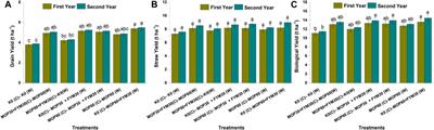 Farmyard Manure as K-Fertilizer Modulates Soil Biological Activities and Yield of Wheat Using the Integrated Fertilization Approach